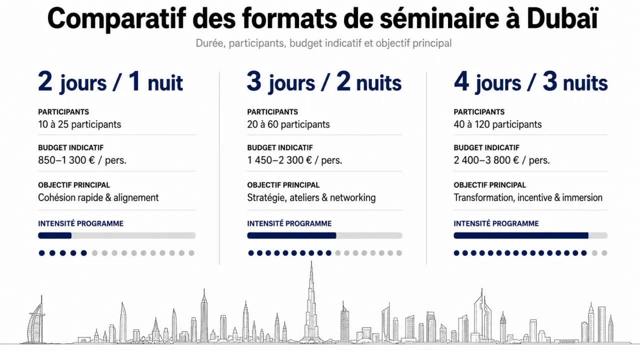 Organiser un séminaire d'entreprise stratégique à Dubaï en 2024 : comparaison des formats 2 jours, 3 jours et 4 jours avec budgets et objectifs