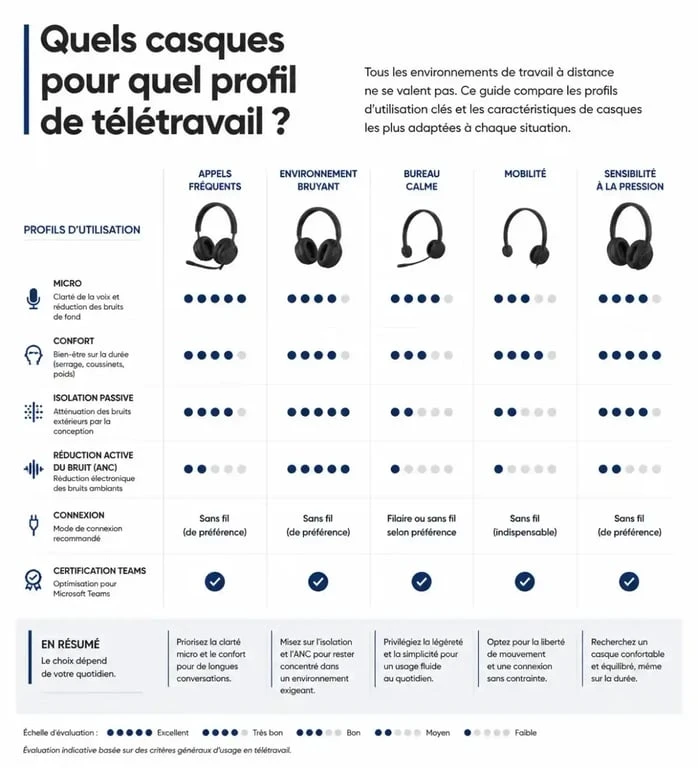 Infographie du meilleur casque télétravail selon le bruit, le confort, le micro et les usages